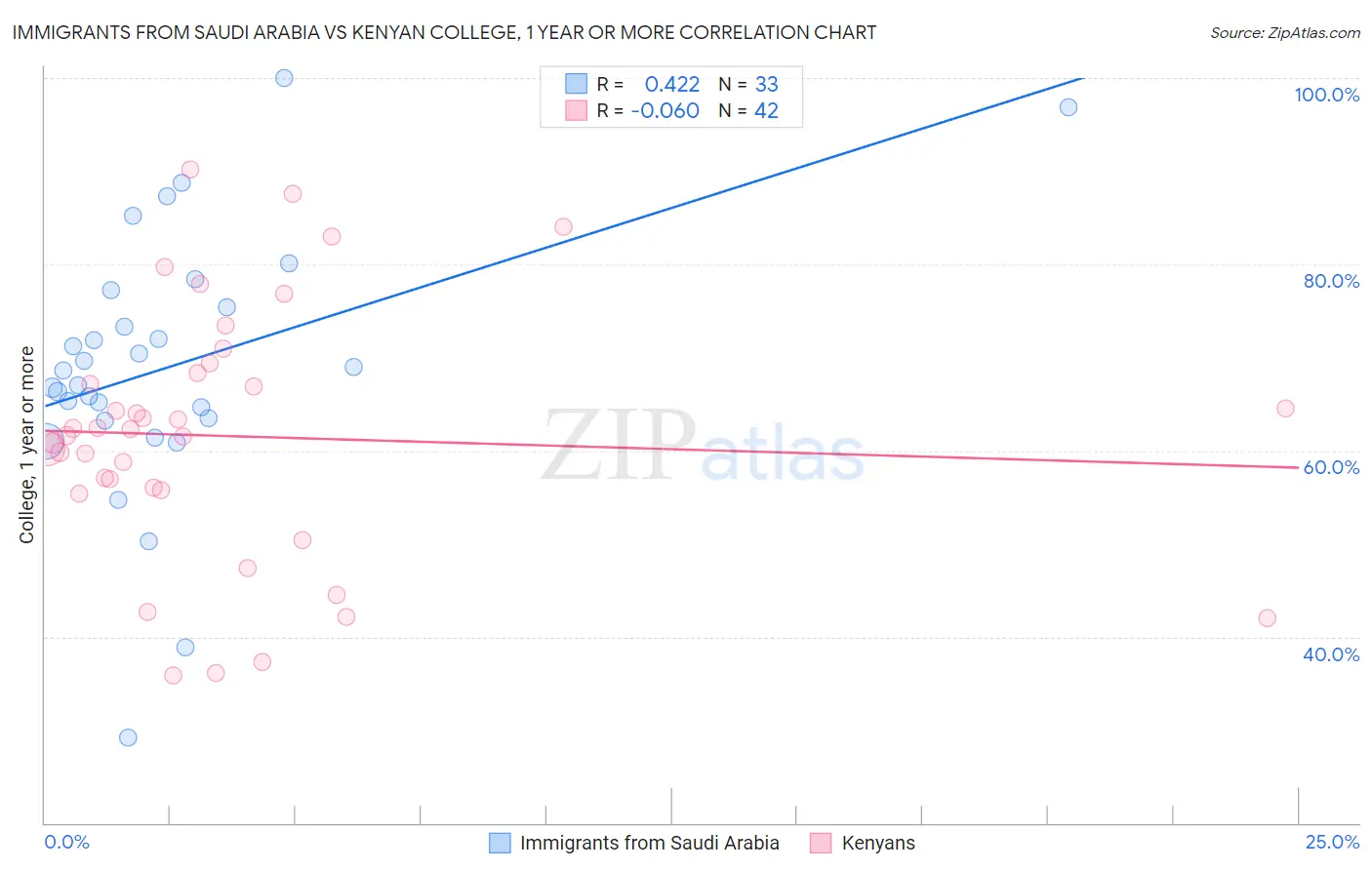 Immigrants from Saudi Arabia vs Kenyan College, 1 year or more