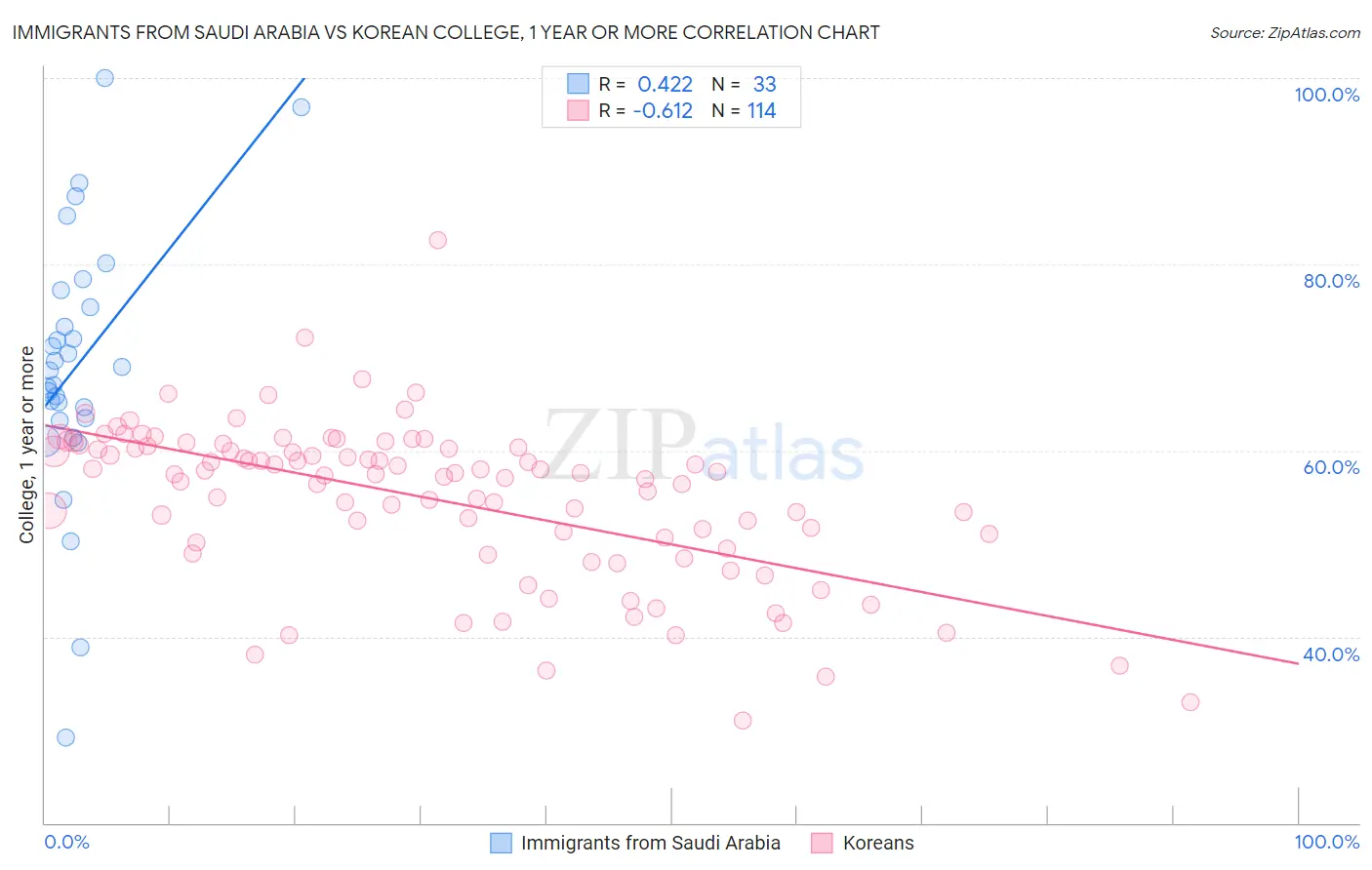 Immigrants from Saudi Arabia vs Korean College, 1 year or more