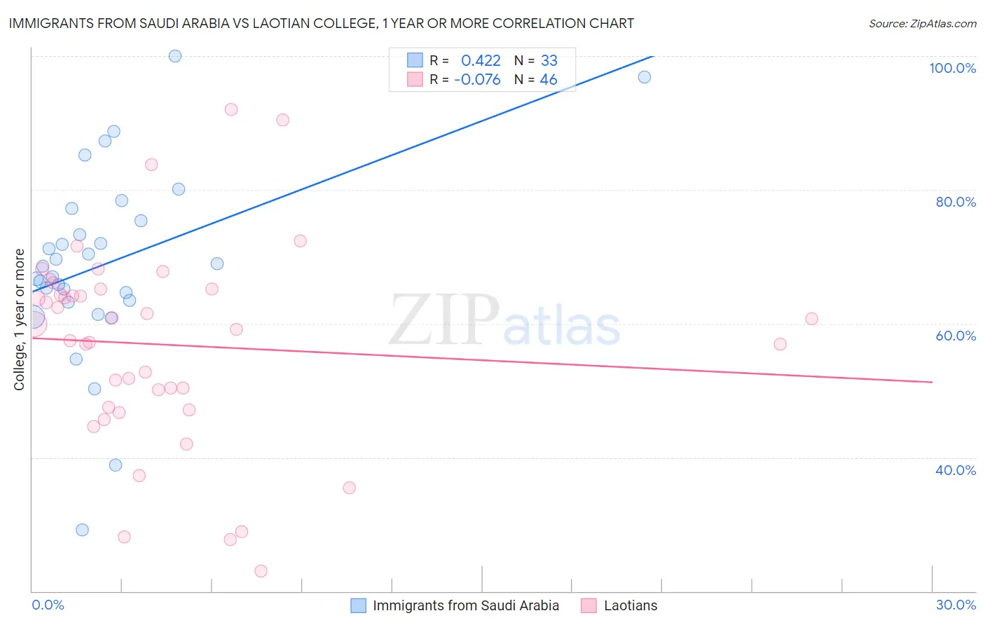 Immigrants from Saudi Arabia vs Laotian College, 1 year or more