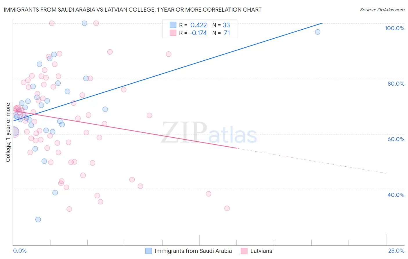 Immigrants from Saudi Arabia vs Latvian College, 1 year or more