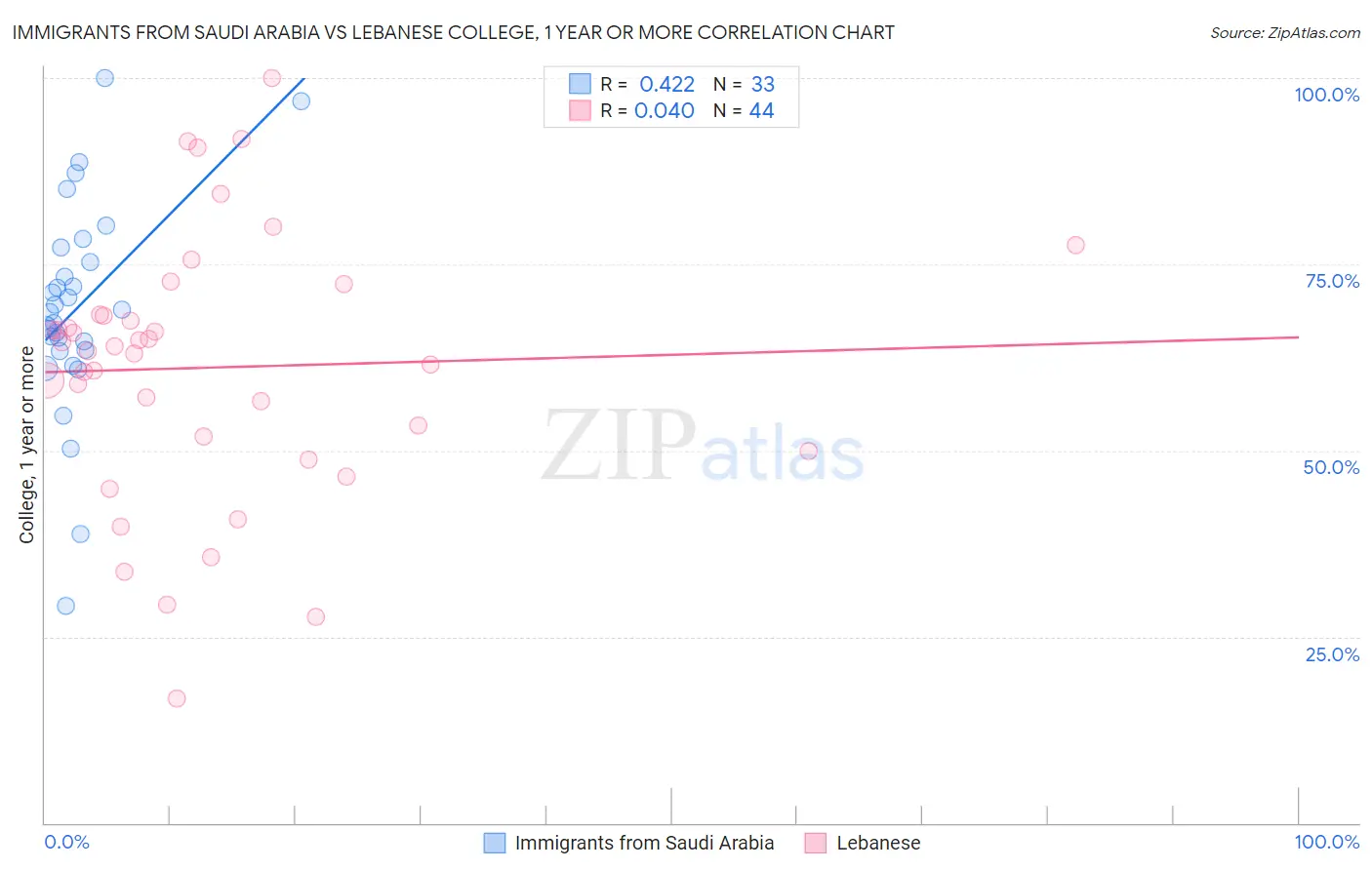 Immigrants from Saudi Arabia vs Lebanese College, 1 year or more