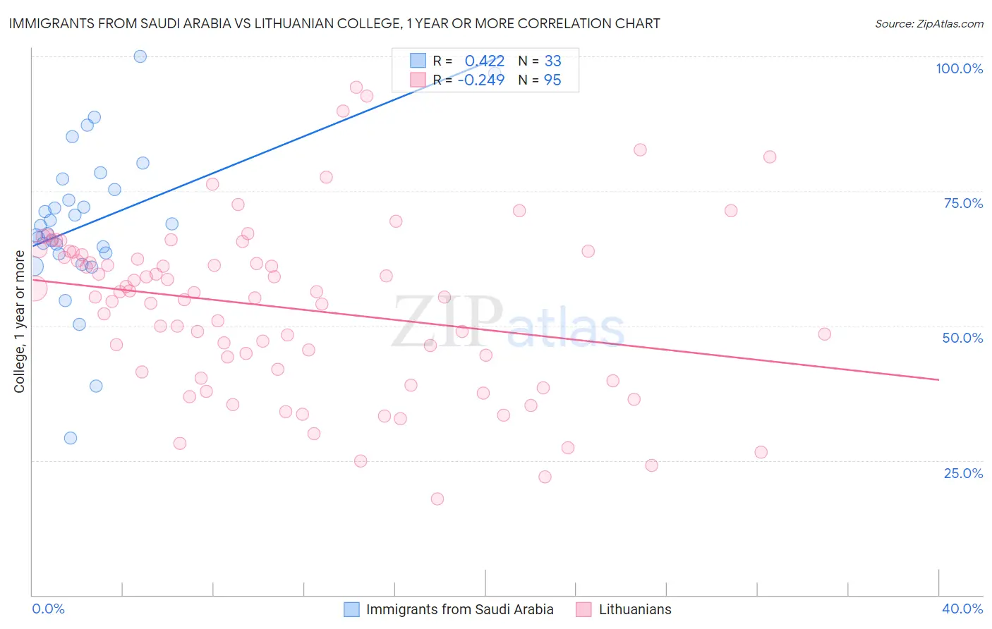 Immigrants from Saudi Arabia vs Lithuanian College, 1 year or more