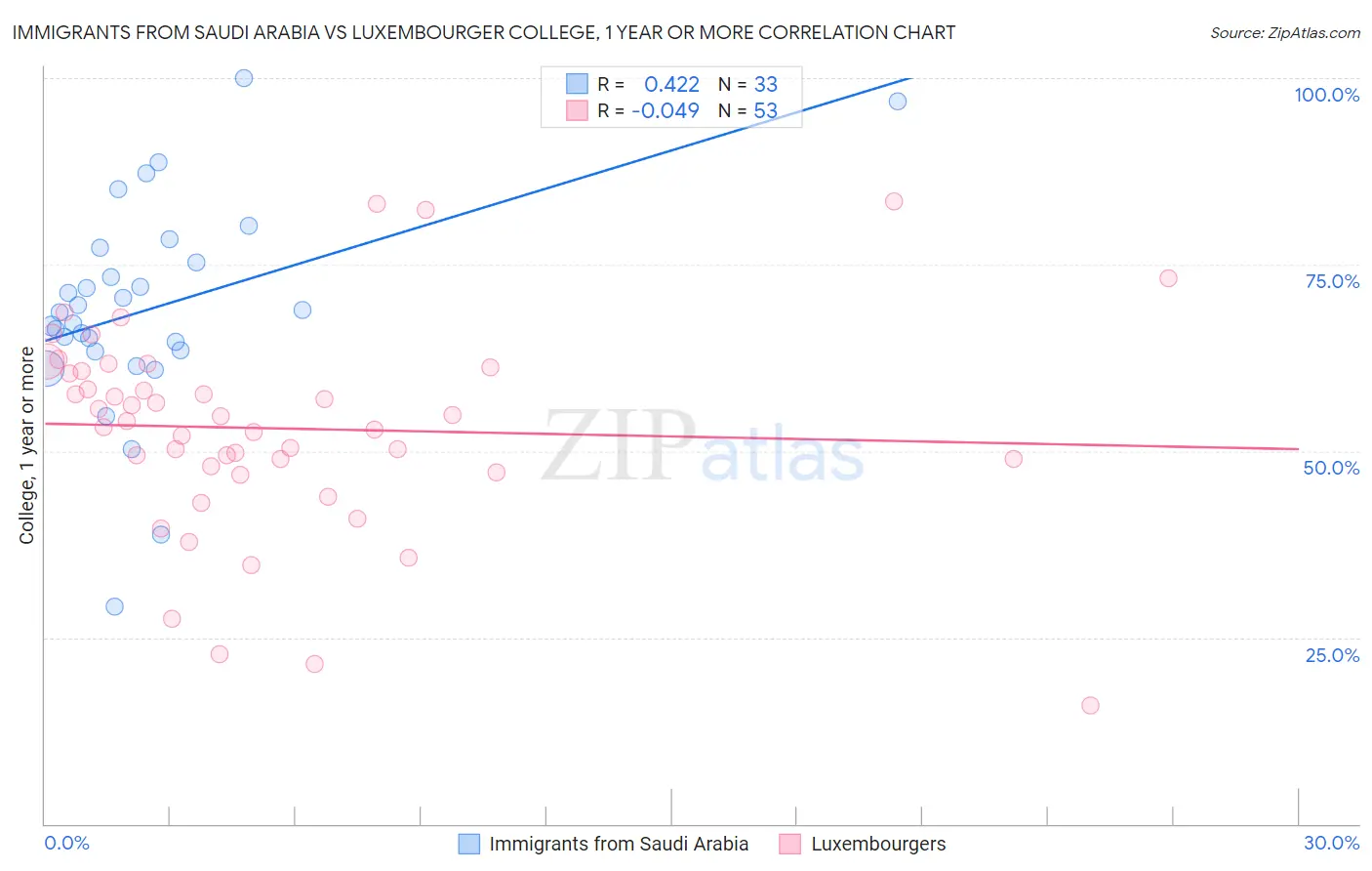 Immigrants from Saudi Arabia vs Luxembourger College, 1 year or more