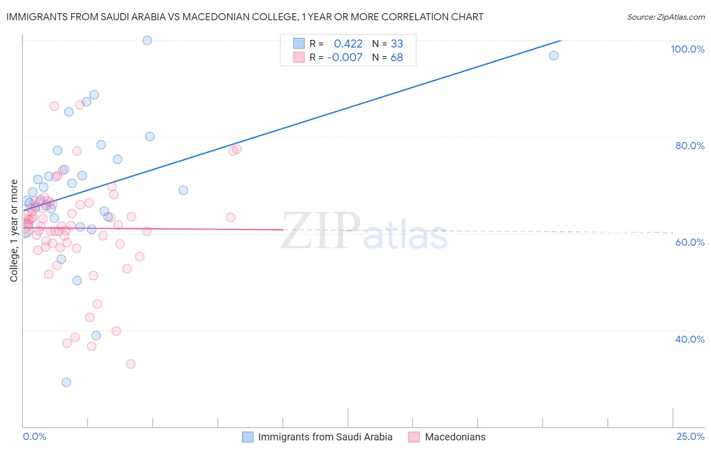 Immigrants from Saudi Arabia vs Macedonian College, 1 year or more