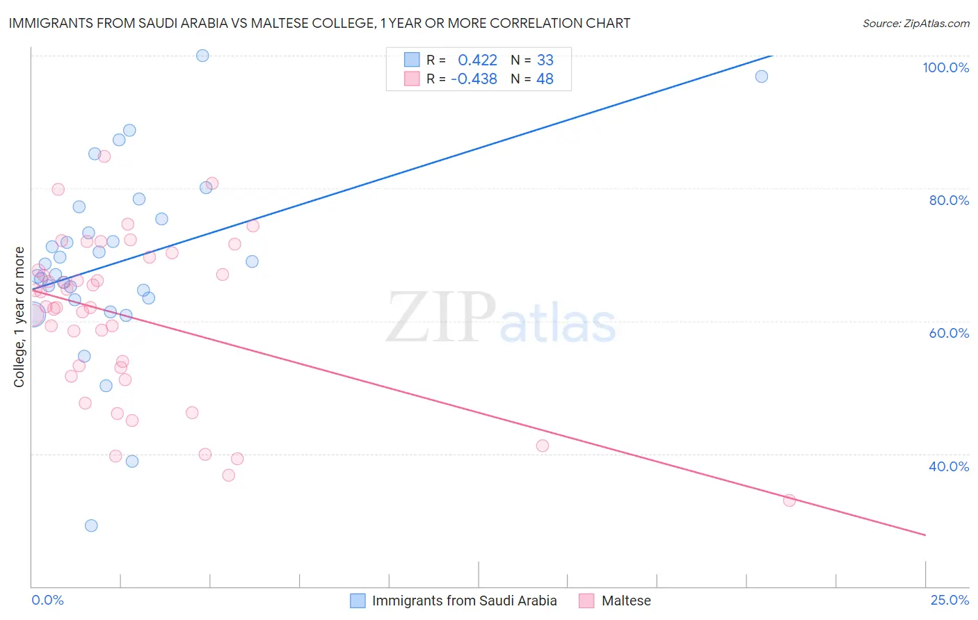 Immigrants from Saudi Arabia vs Maltese College, 1 year or more