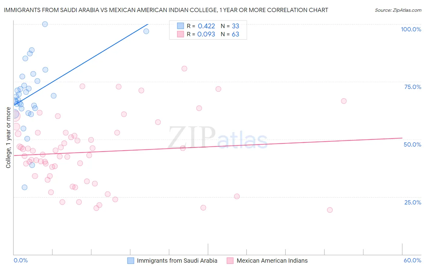 Immigrants from Saudi Arabia vs Mexican American Indian College, 1 year or more