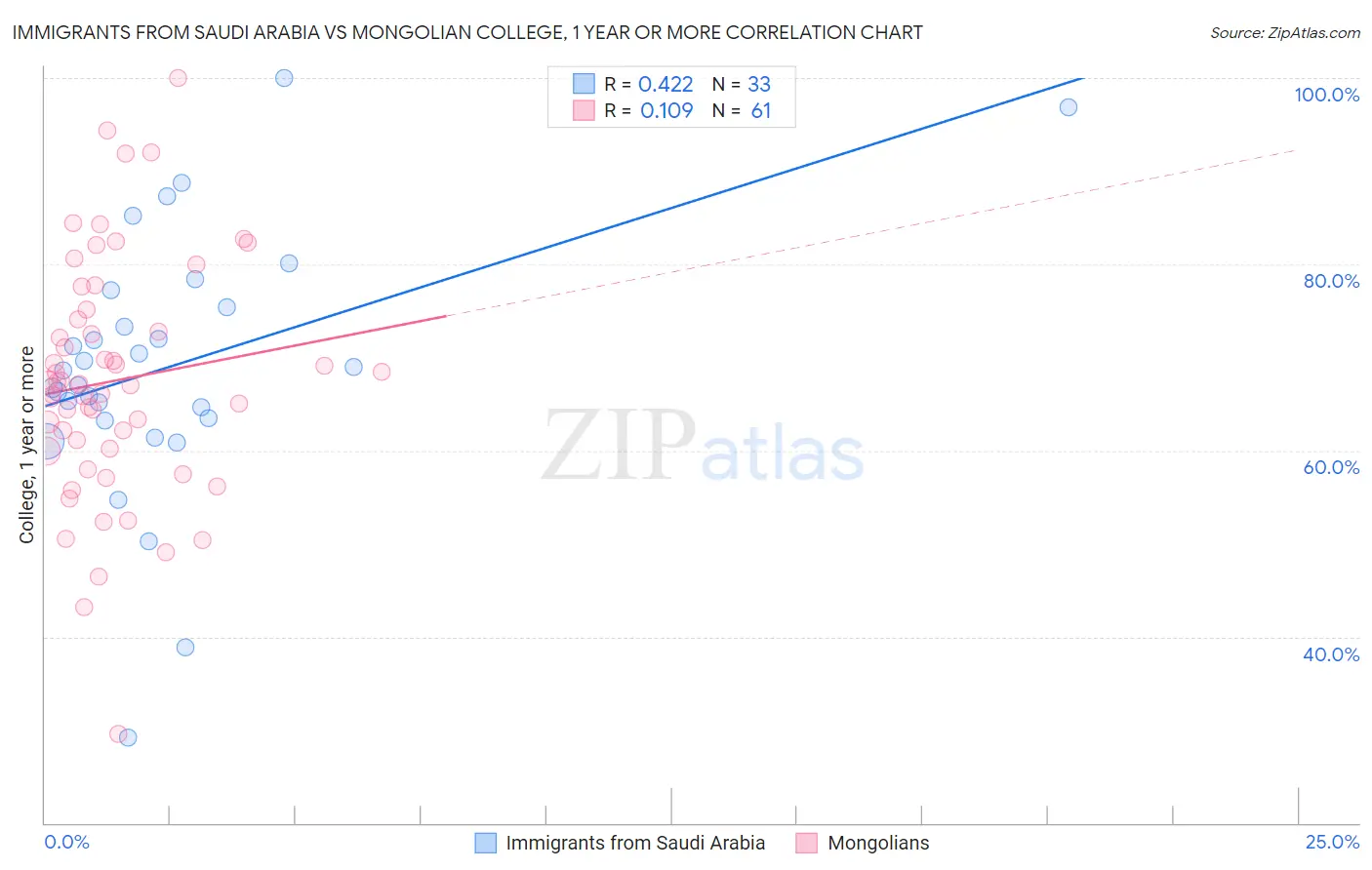 Immigrants from Saudi Arabia vs Mongolian College, 1 year or more