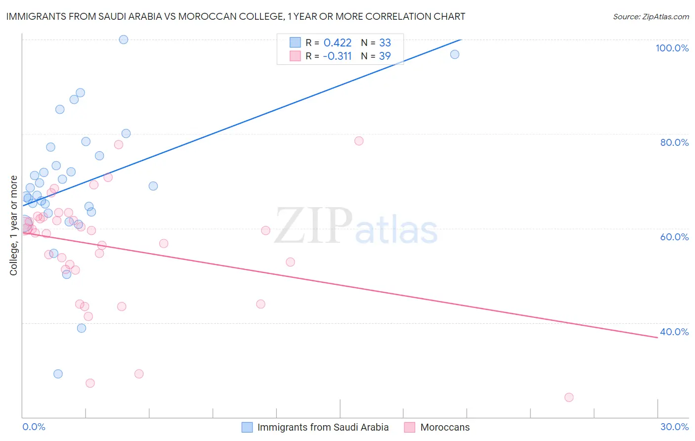 Immigrants from Saudi Arabia vs Moroccan College, 1 year or more