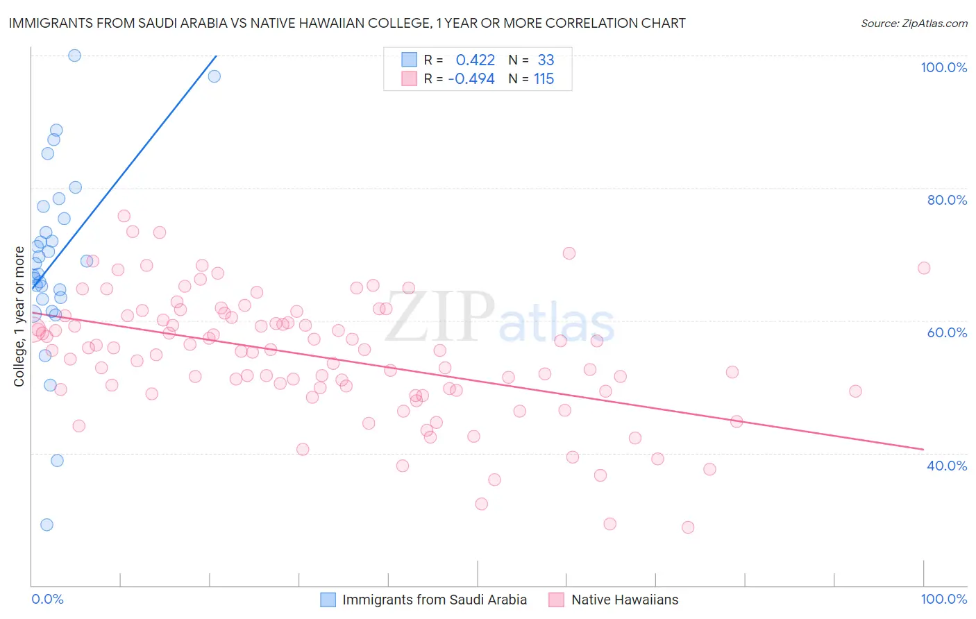 Immigrants from Saudi Arabia vs Native Hawaiian College, 1 year or more