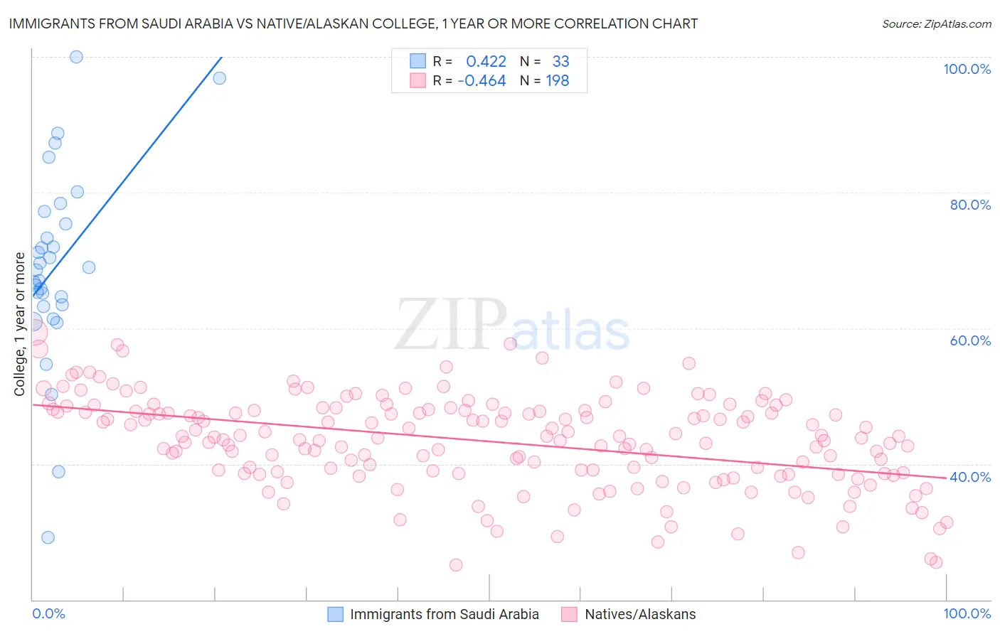 Immigrants from Saudi Arabia vs Native/Alaskan College, 1 year or more