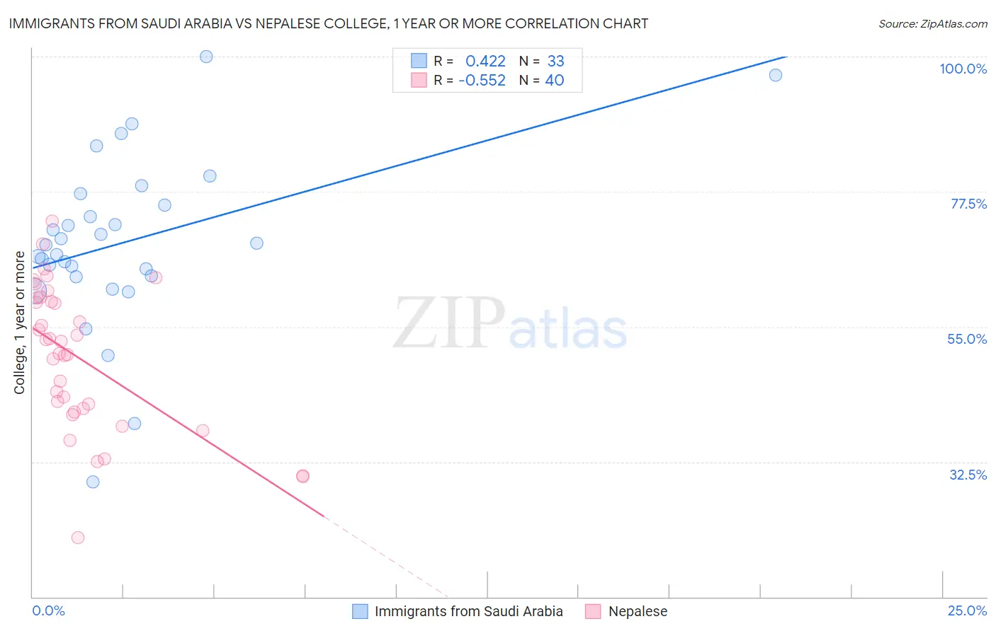 Immigrants from Saudi Arabia vs Nepalese College, 1 year or more