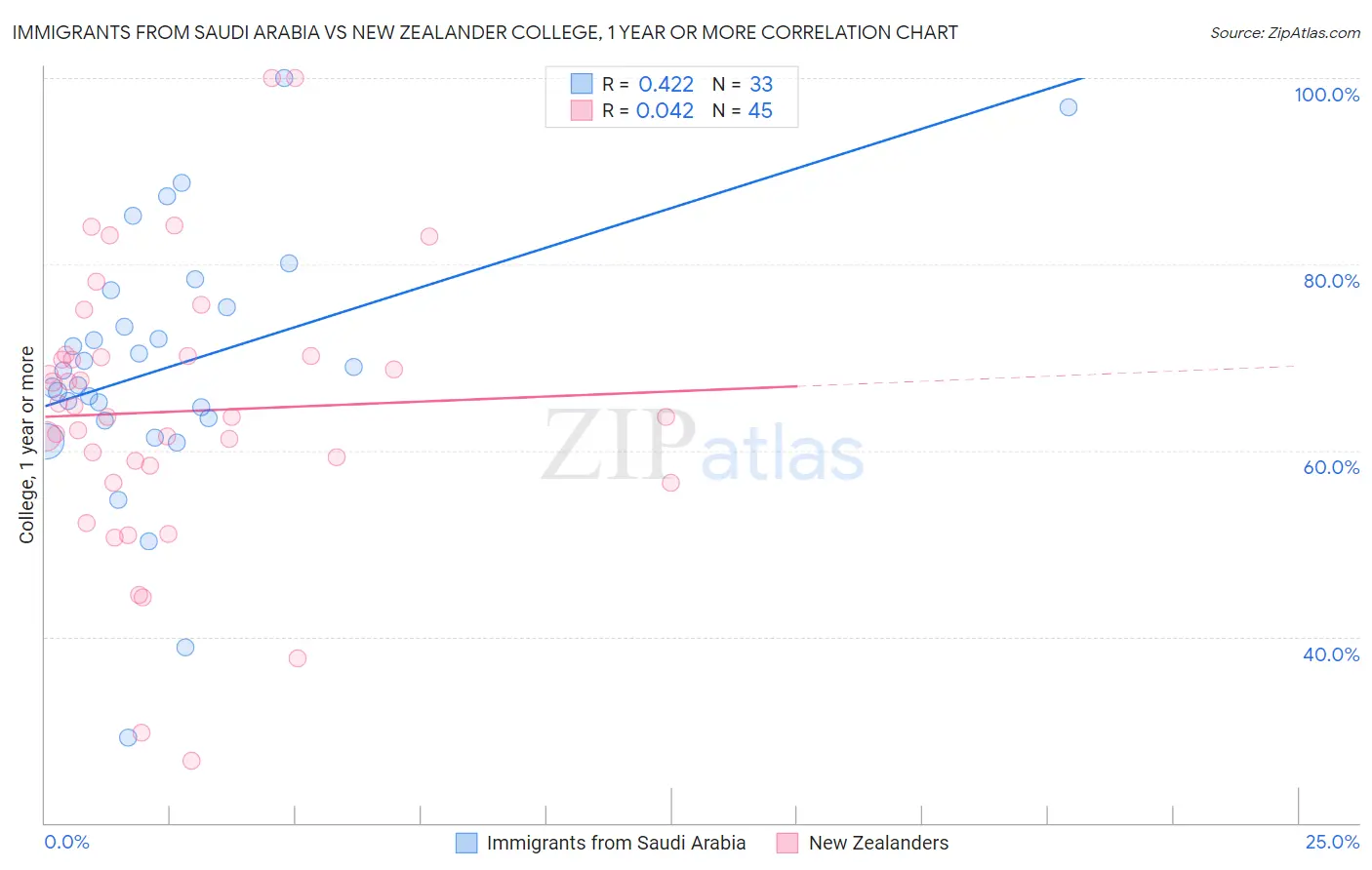 Immigrants from Saudi Arabia vs New Zealander College, 1 year or more