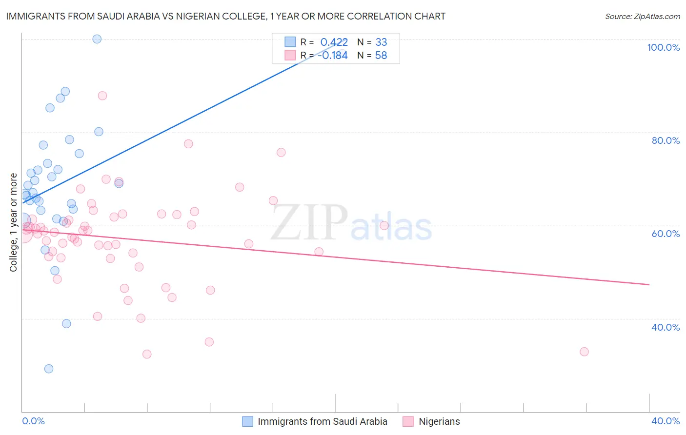 Immigrants from Saudi Arabia vs Nigerian College, 1 year or more