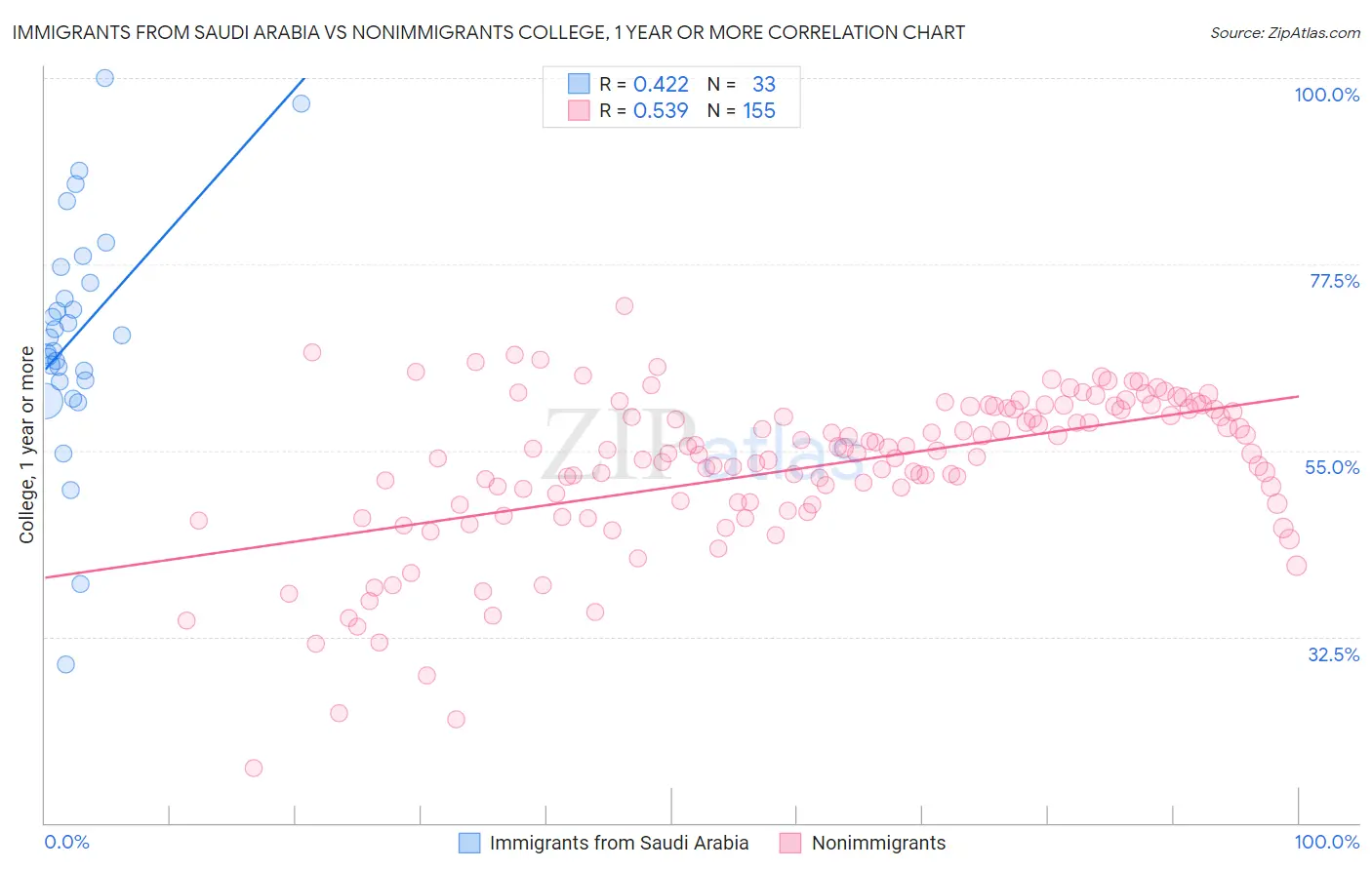 Immigrants from Saudi Arabia vs Nonimmigrants College, 1 year or more