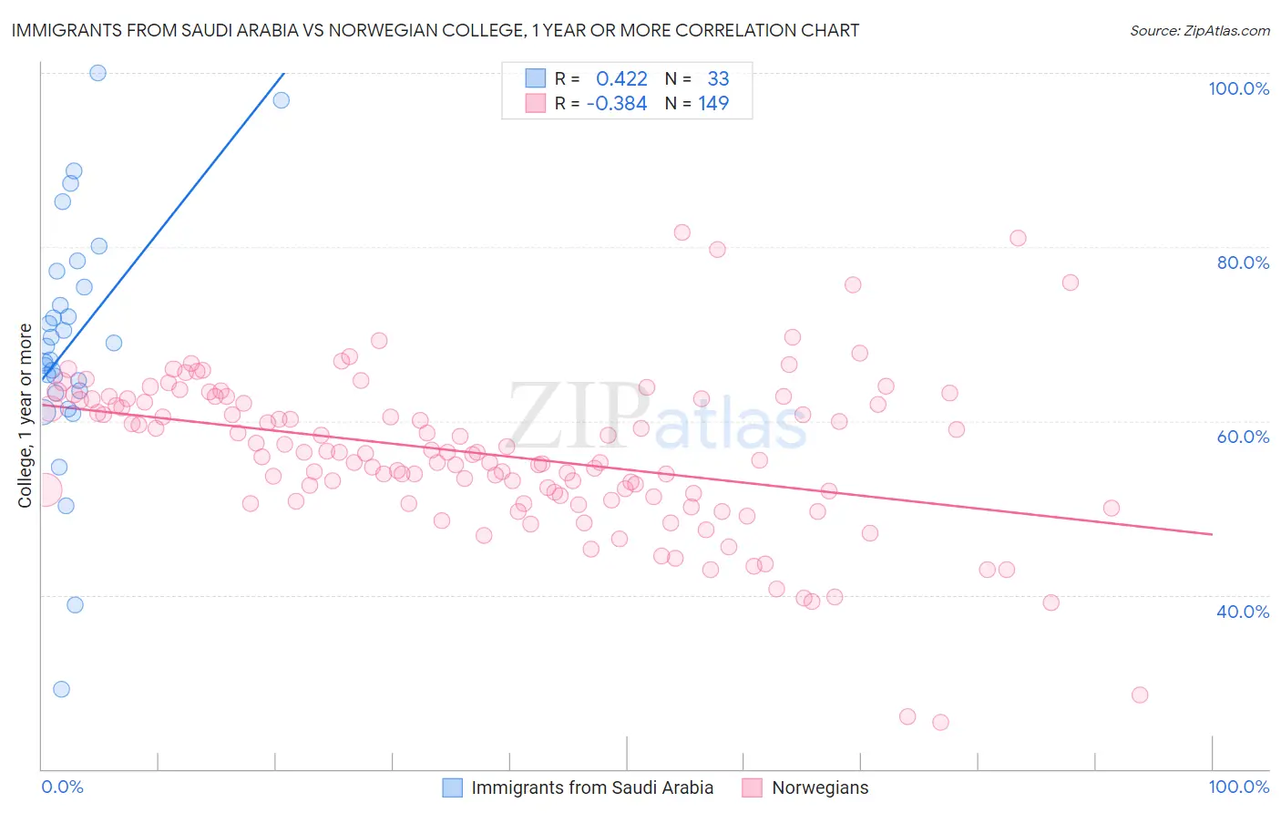 Immigrants from Saudi Arabia vs Norwegian College, 1 year or more