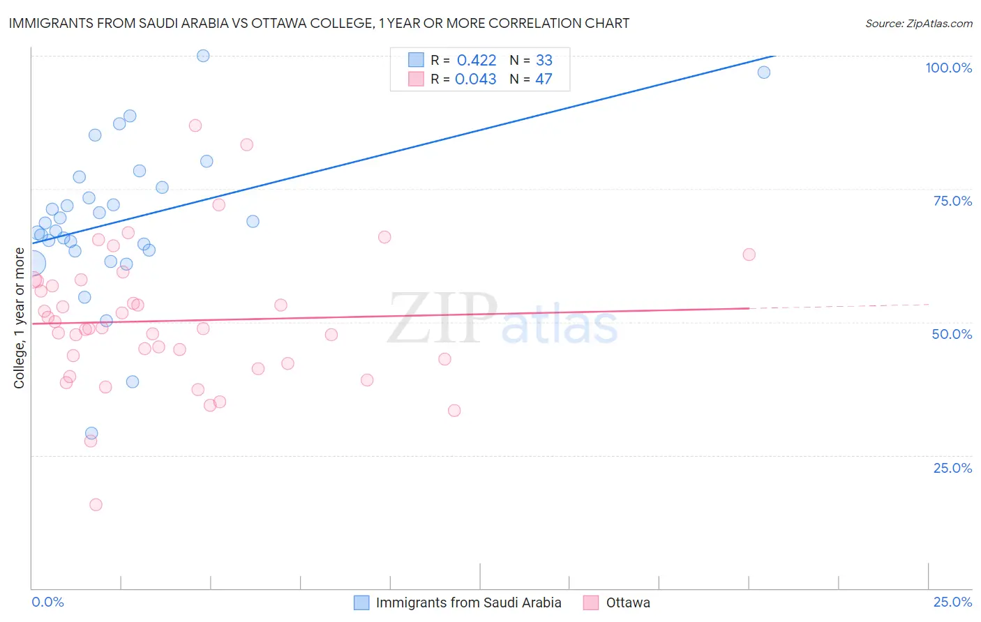 Immigrants from Saudi Arabia vs Ottawa College, 1 year or more
