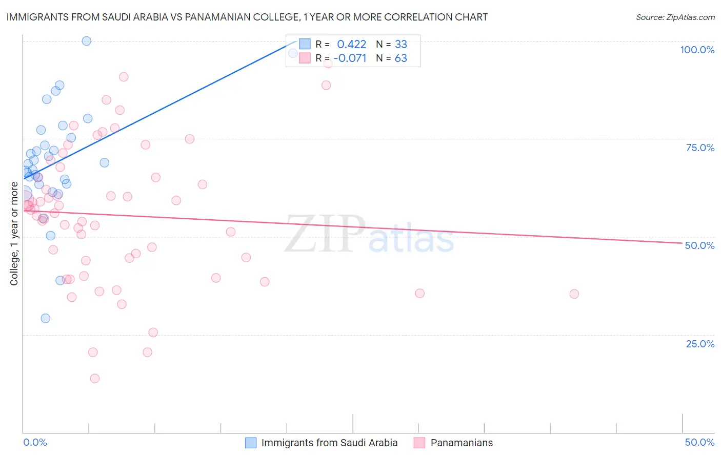 Immigrants from Saudi Arabia vs Panamanian College, 1 year or more