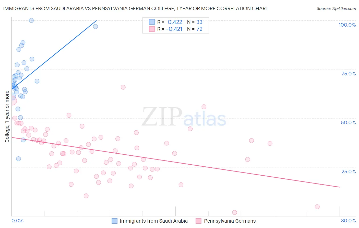 Immigrants from Saudi Arabia vs Pennsylvania German College, 1 year or more