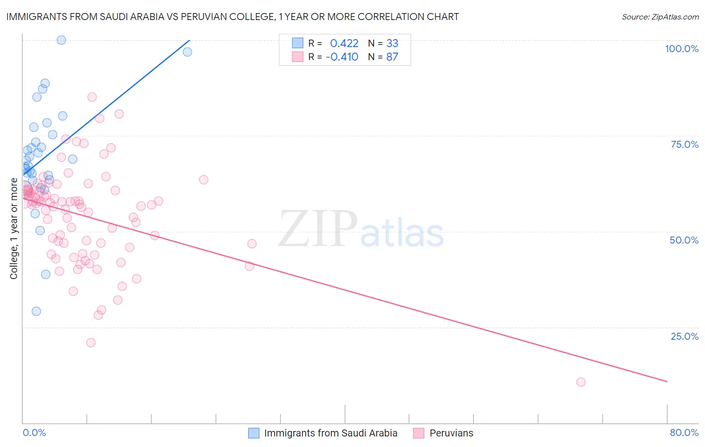 Immigrants from Saudi Arabia vs Peruvian College, 1 year or more