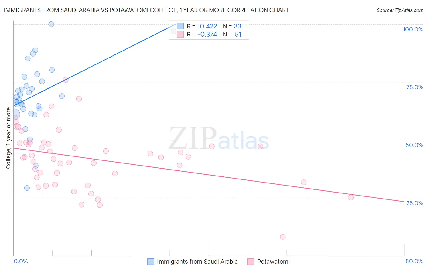 Immigrants from Saudi Arabia vs Potawatomi College, 1 year or more