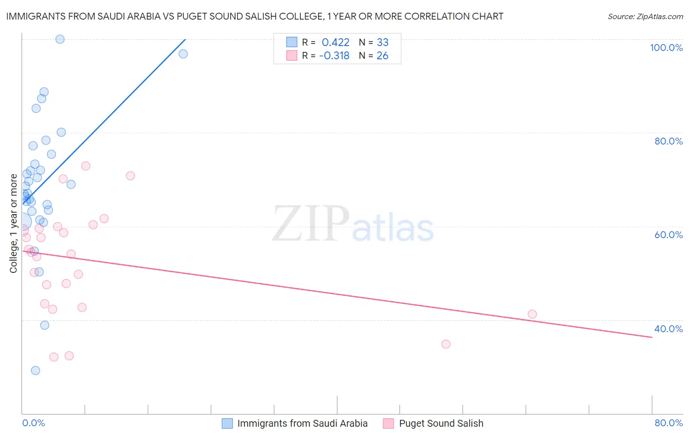 Immigrants from Saudi Arabia vs Puget Sound Salish College, 1 year or more