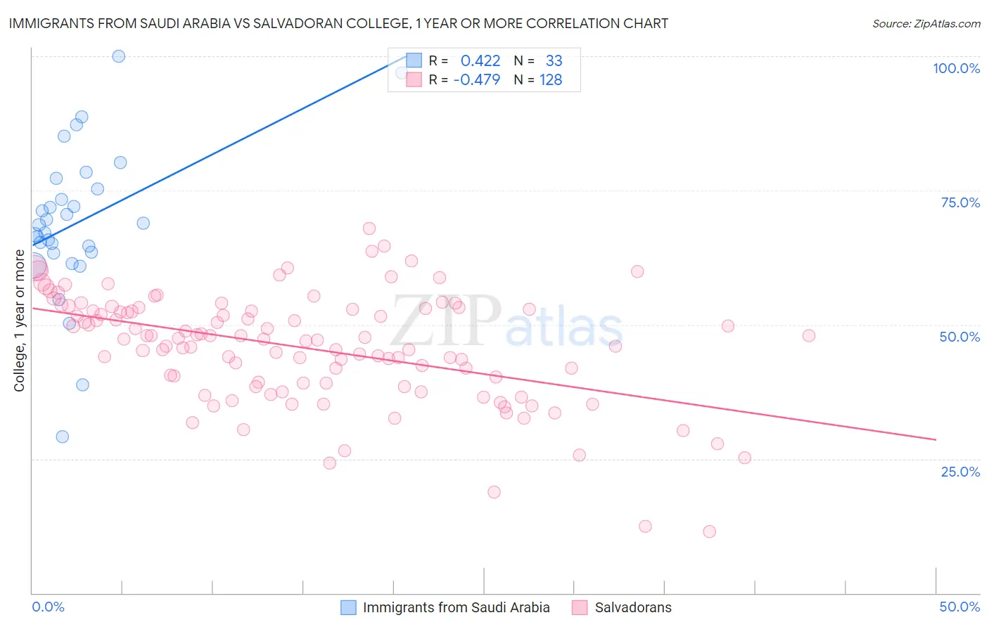 Immigrants from Saudi Arabia vs Salvadoran College, 1 year or more