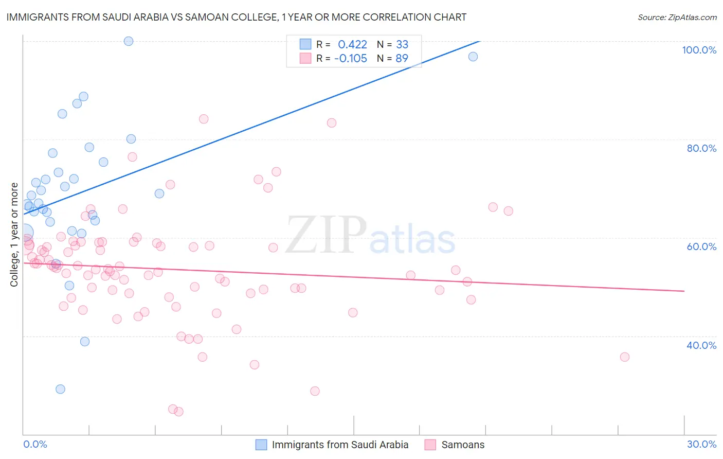 Immigrants from Saudi Arabia vs Samoan College, 1 year or more