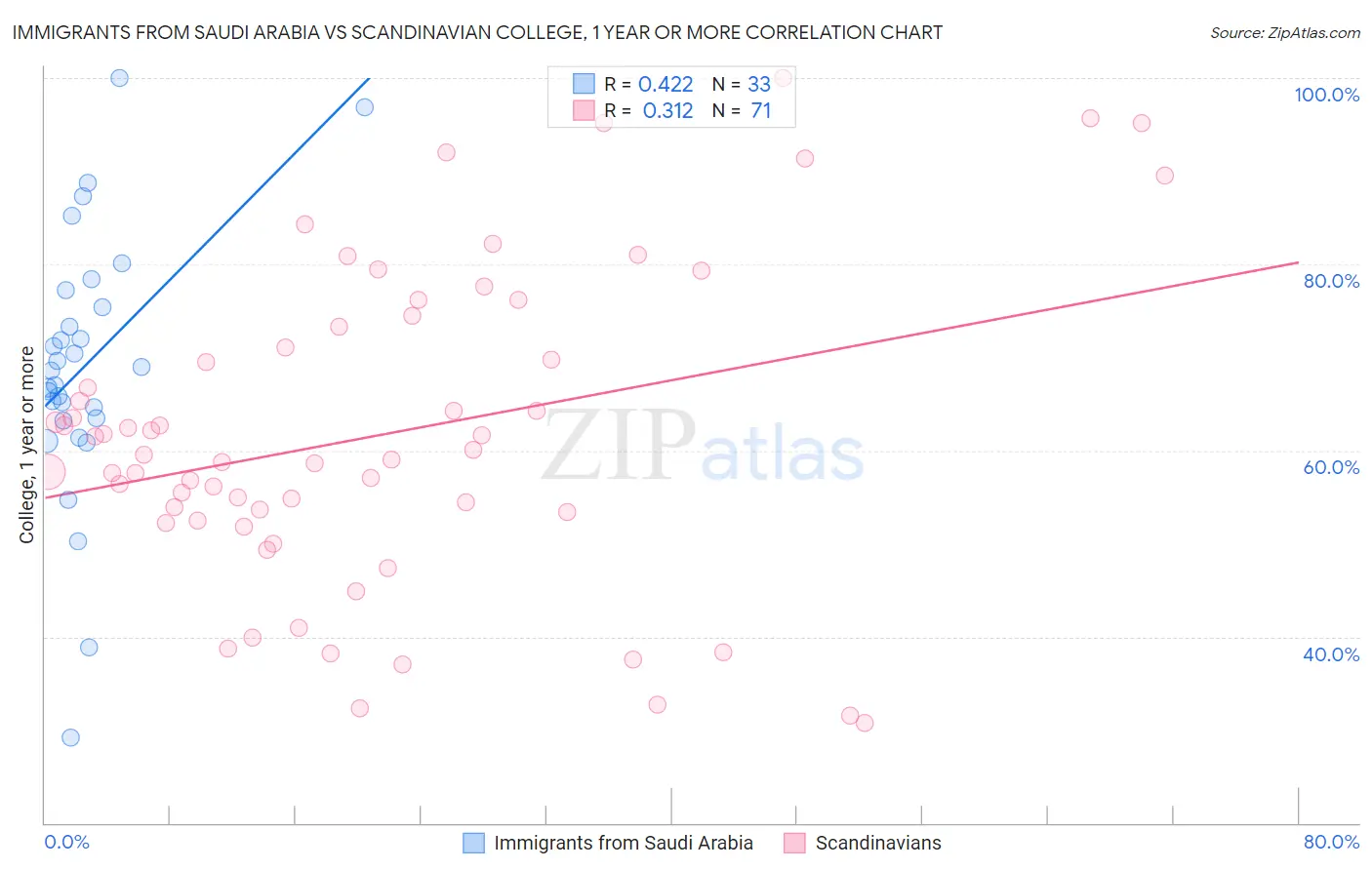 Immigrants from Saudi Arabia vs Scandinavian College, 1 year or more
