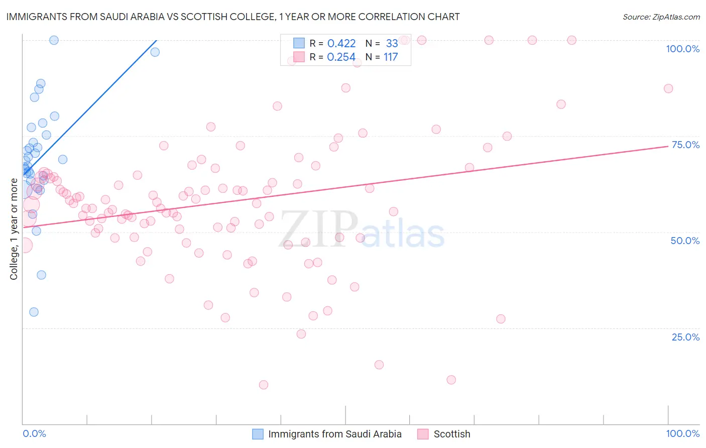 Immigrants from Saudi Arabia vs Scottish College, 1 year or more