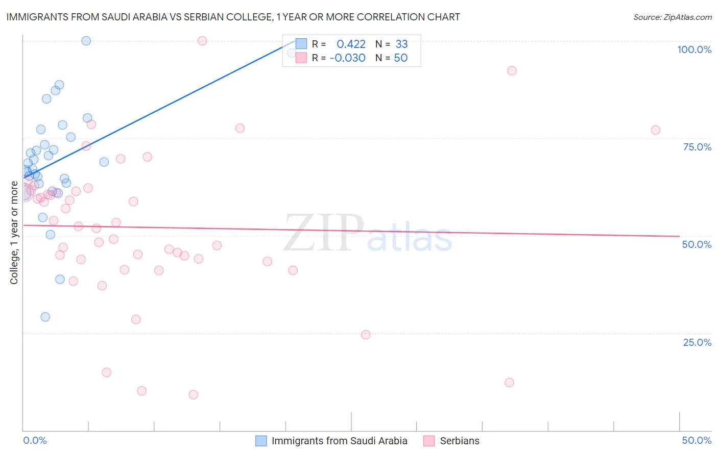 Immigrants from Saudi Arabia vs Serbian College, 1 year or more
