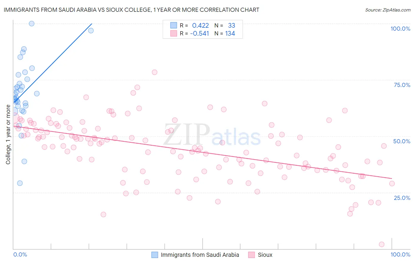 Immigrants from Saudi Arabia vs Sioux College, 1 year or more
