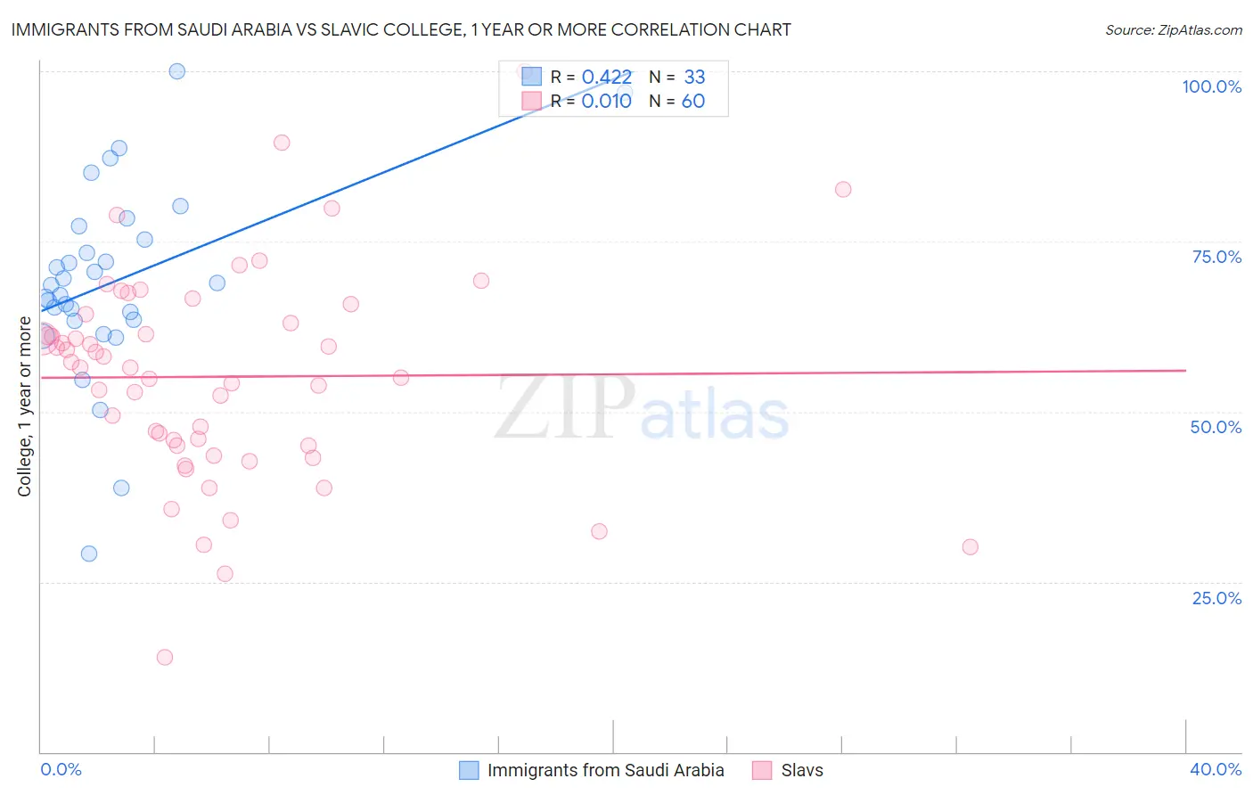 Immigrants from Saudi Arabia vs Slavic College, 1 year or more