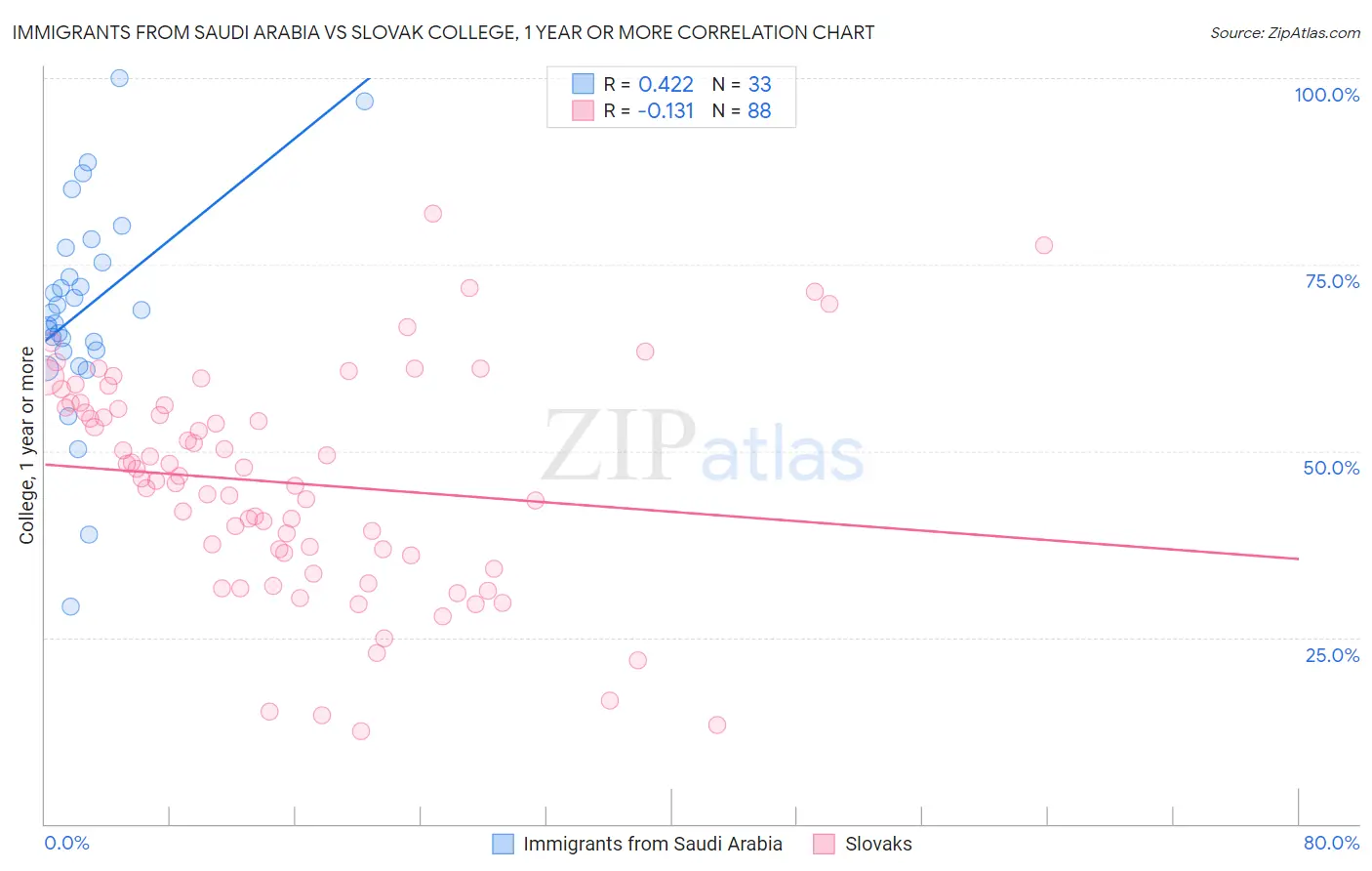 Immigrants from Saudi Arabia vs Slovak College, 1 year or more
