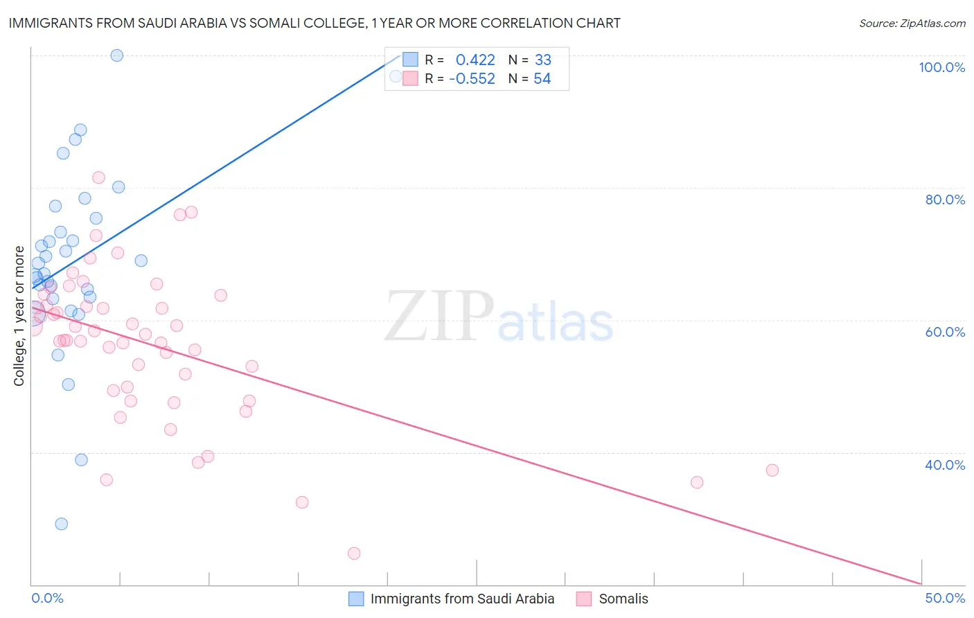Immigrants from Saudi Arabia vs Somali College, 1 year or more