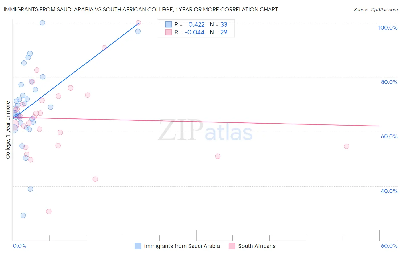Immigrants from Saudi Arabia vs South African College, 1 year or more