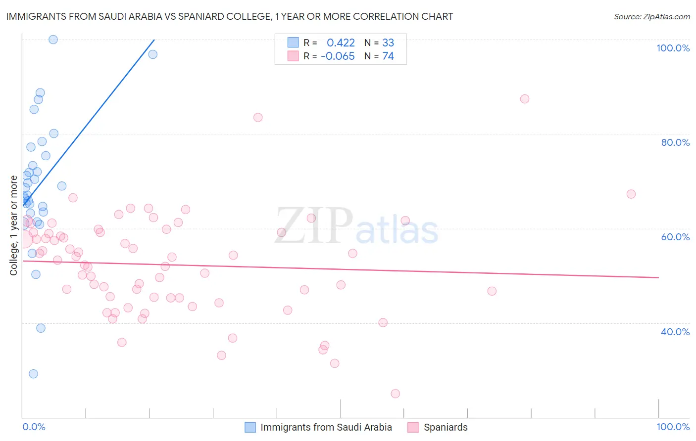 Immigrants from Saudi Arabia vs Spaniard College, 1 year or more