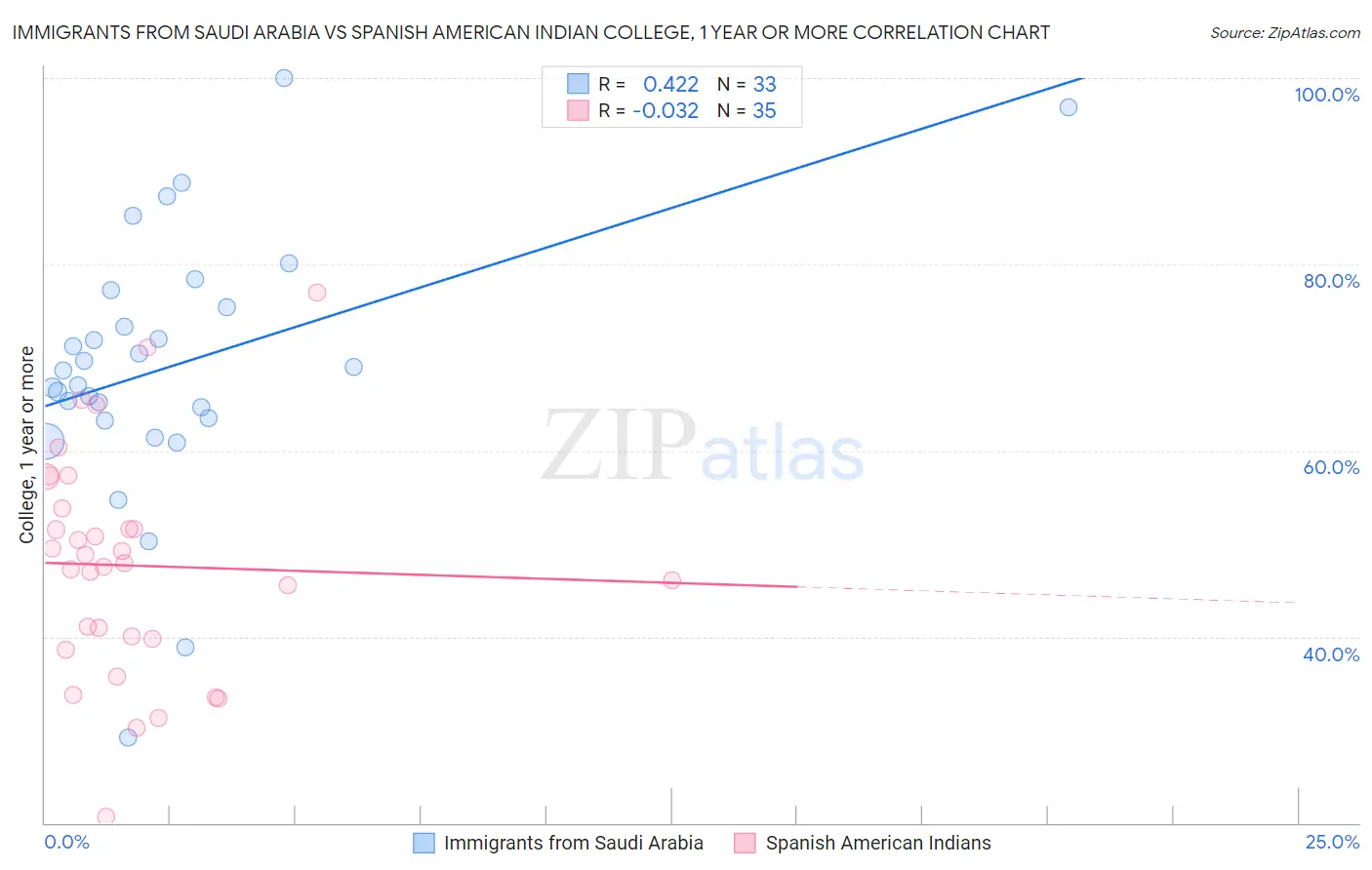 Immigrants from Saudi Arabia vs Spanish American Indian College, 1 year or more