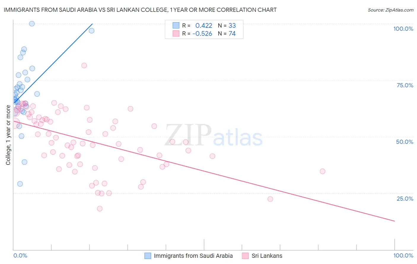 Immigrants from Saudi Arabia vs Sri Lankan College, 1 year or more