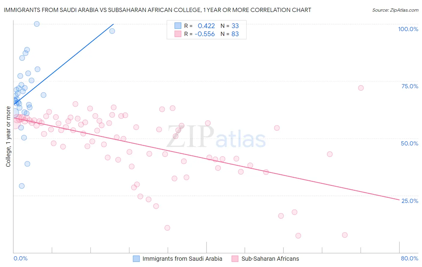 Immigrants from Saudi Arabia vs Subsaharan African College, 1 year or more