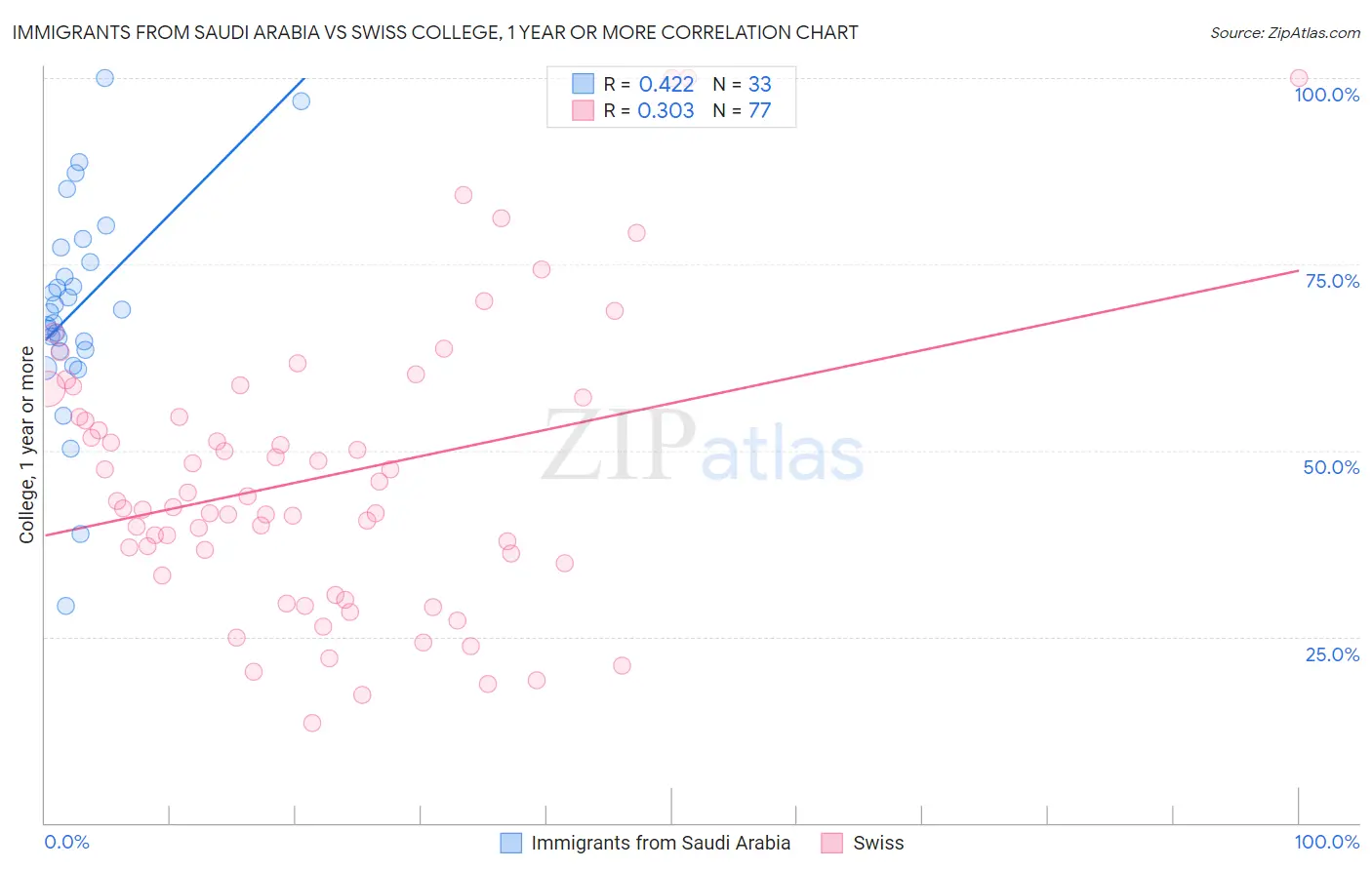 Immigrants from Saudi Arabia vs Swiss College, 1 year or more