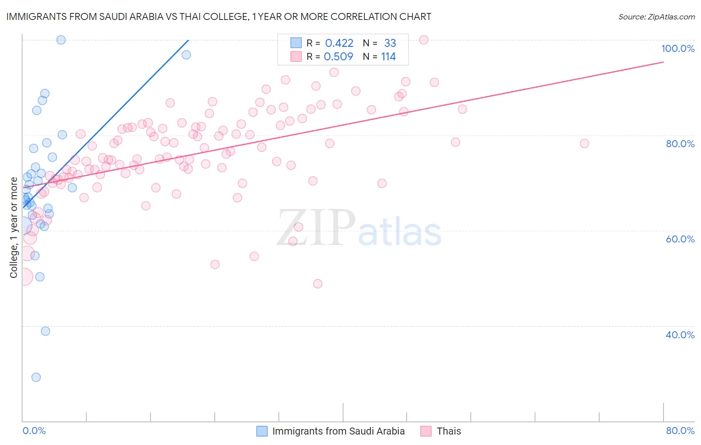 Immigrants from Saudi Arabia vs Thai College, 1 year or more