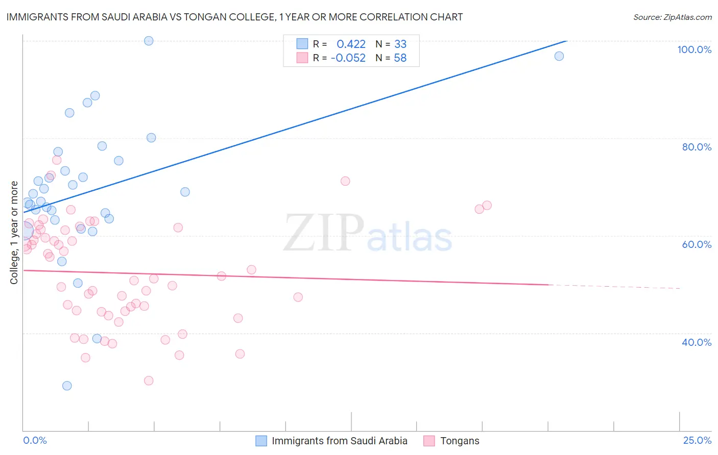 Immigrants from Saudi Arabia vs Tongan College, 1 year or more