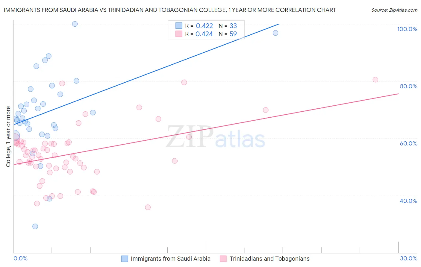 Immigrants from Saudi Arabia vs Trinidadian and Tobagonian College, 1 year or more