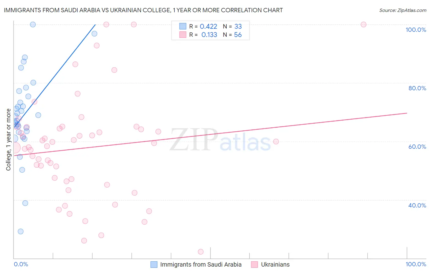 Immigrants from Saudi Arabia vs Ukrainian College, 1 year or more