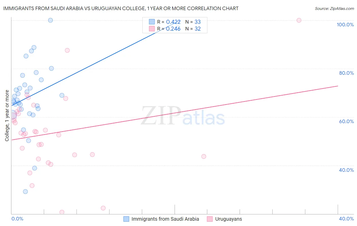 Immigrants from Saudi Arabia vs Uruguayan College, 1 year or more