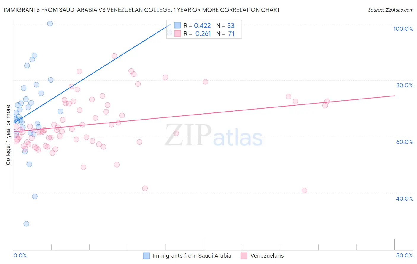 Immigrants from Saudi Arabia vs Venezuelan College, 1 year or more