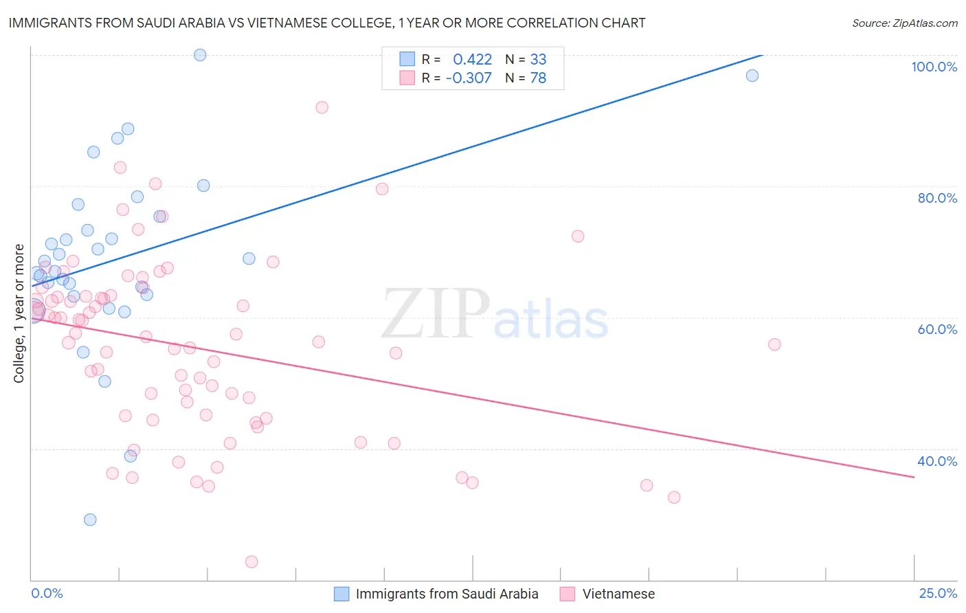 Immigrants from Saudi Arabia vs Vietnamese College, 1 year or more