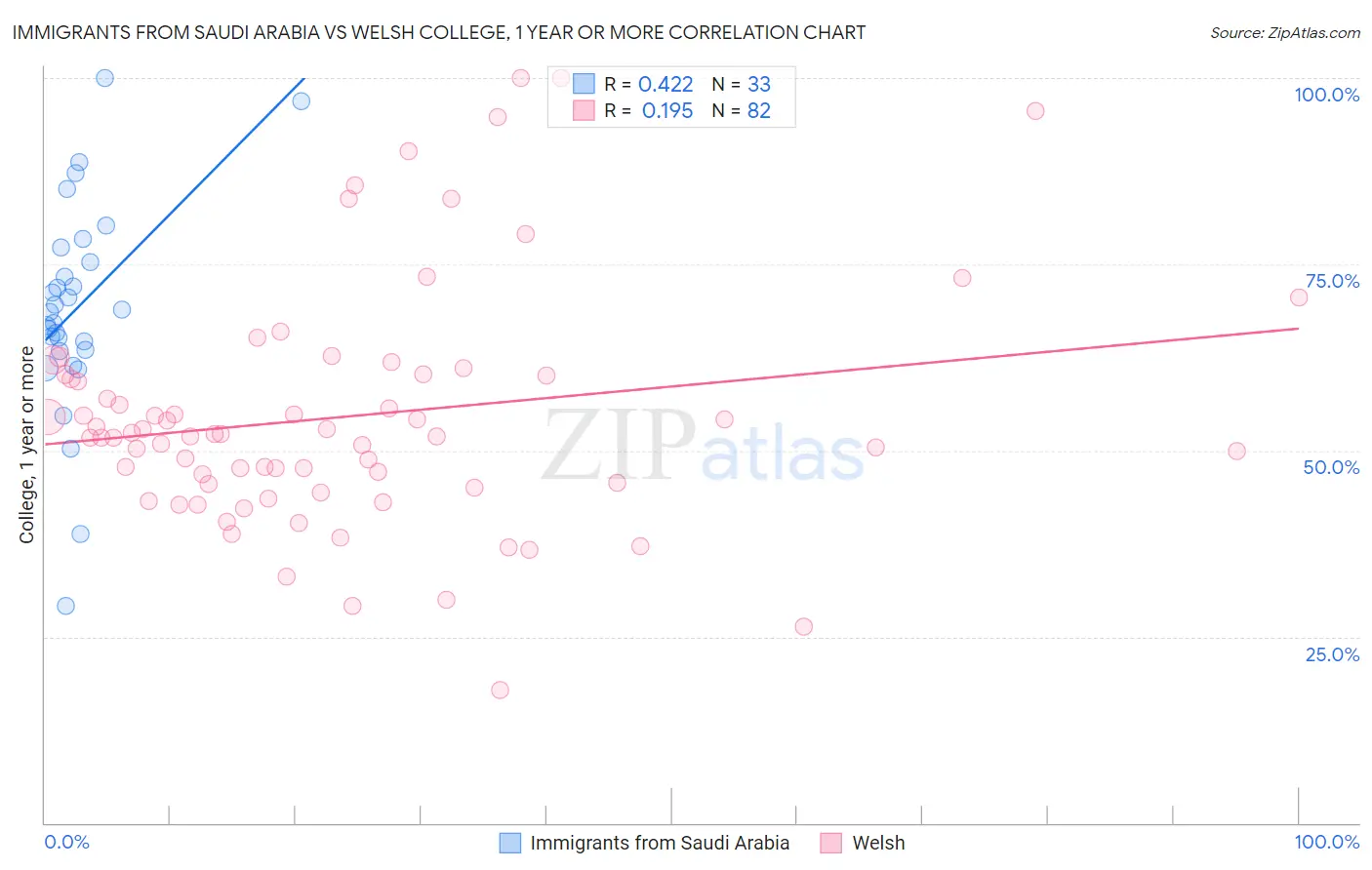 Immigrants from Saudi Arabia vs Welsh College, 1 year or more