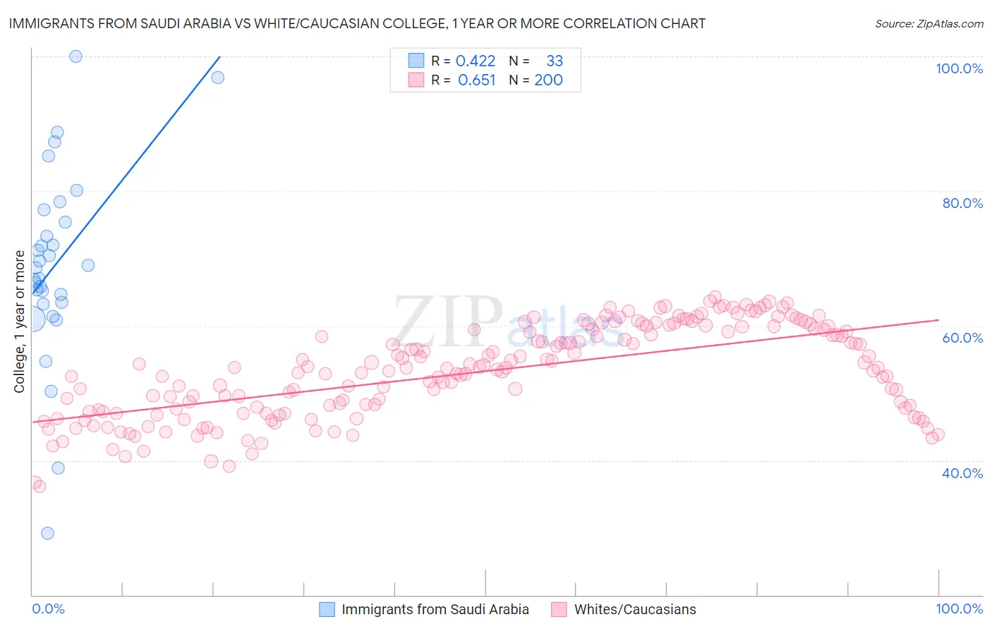 Immigrants from Saudi Arabia vs White/Caucasian College, 1 year or more