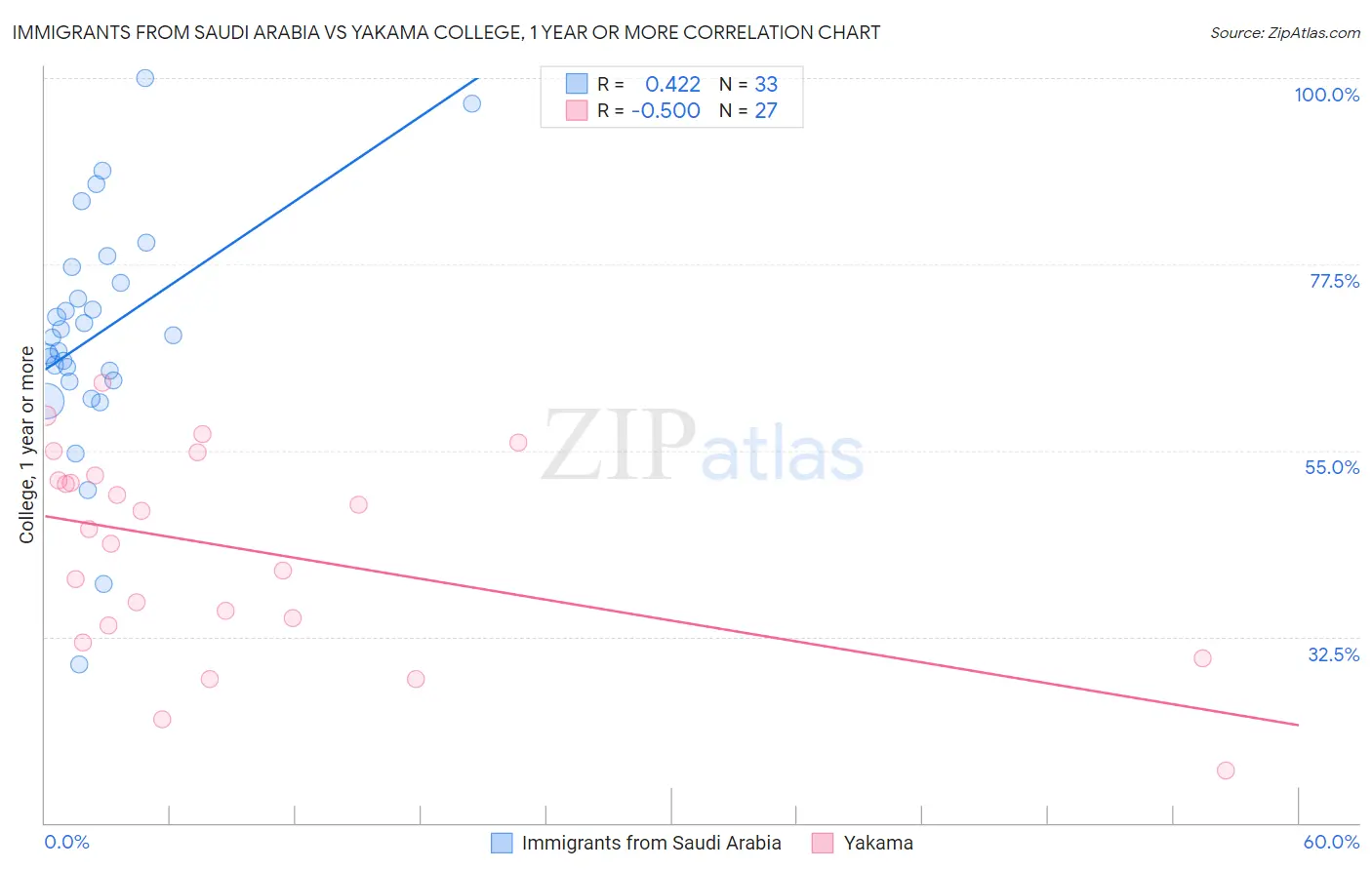 Immigrants from Saudi Arabia vs Yakama College, 1 year or more